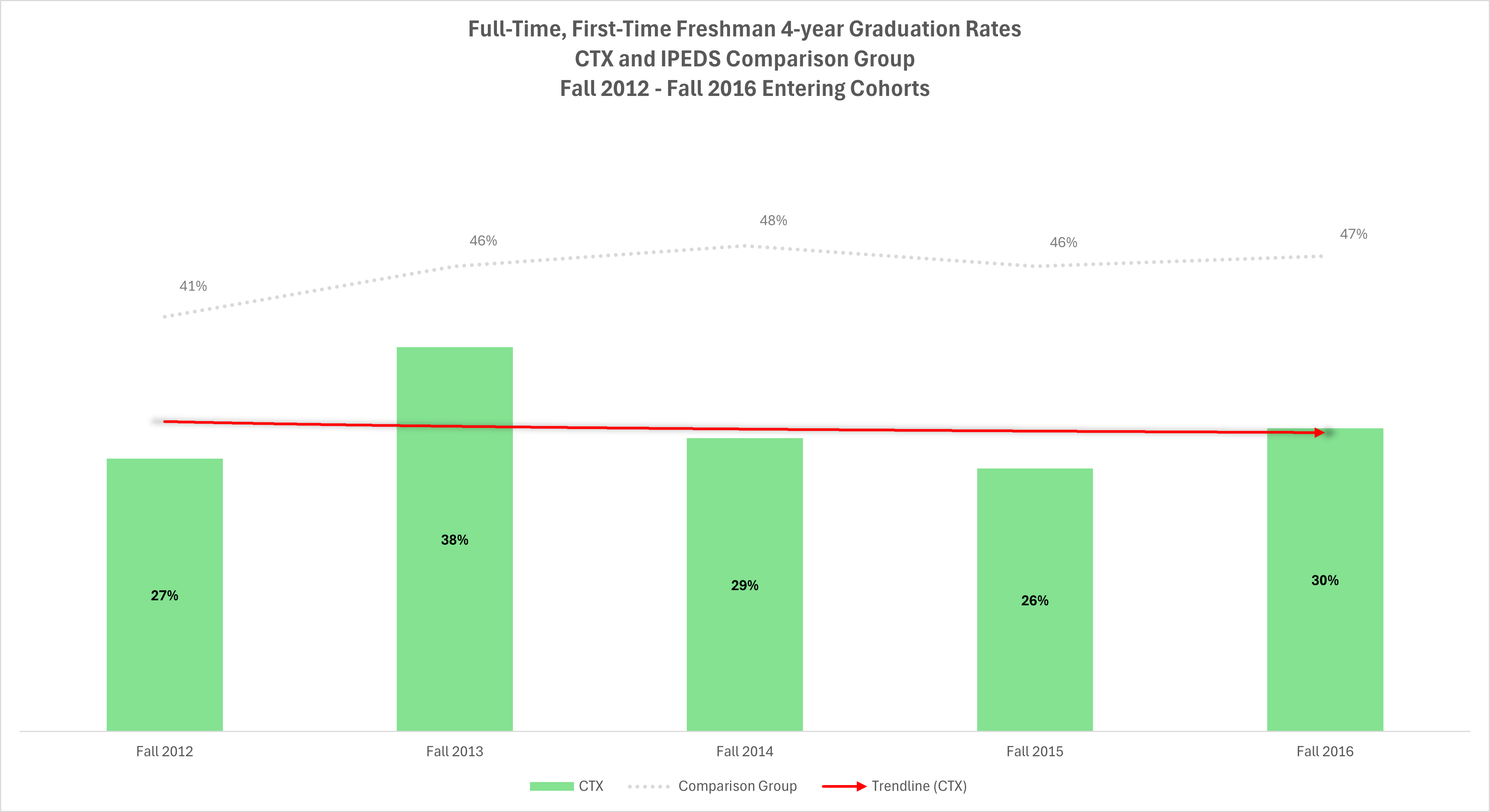 FTFT 4 year grad rates