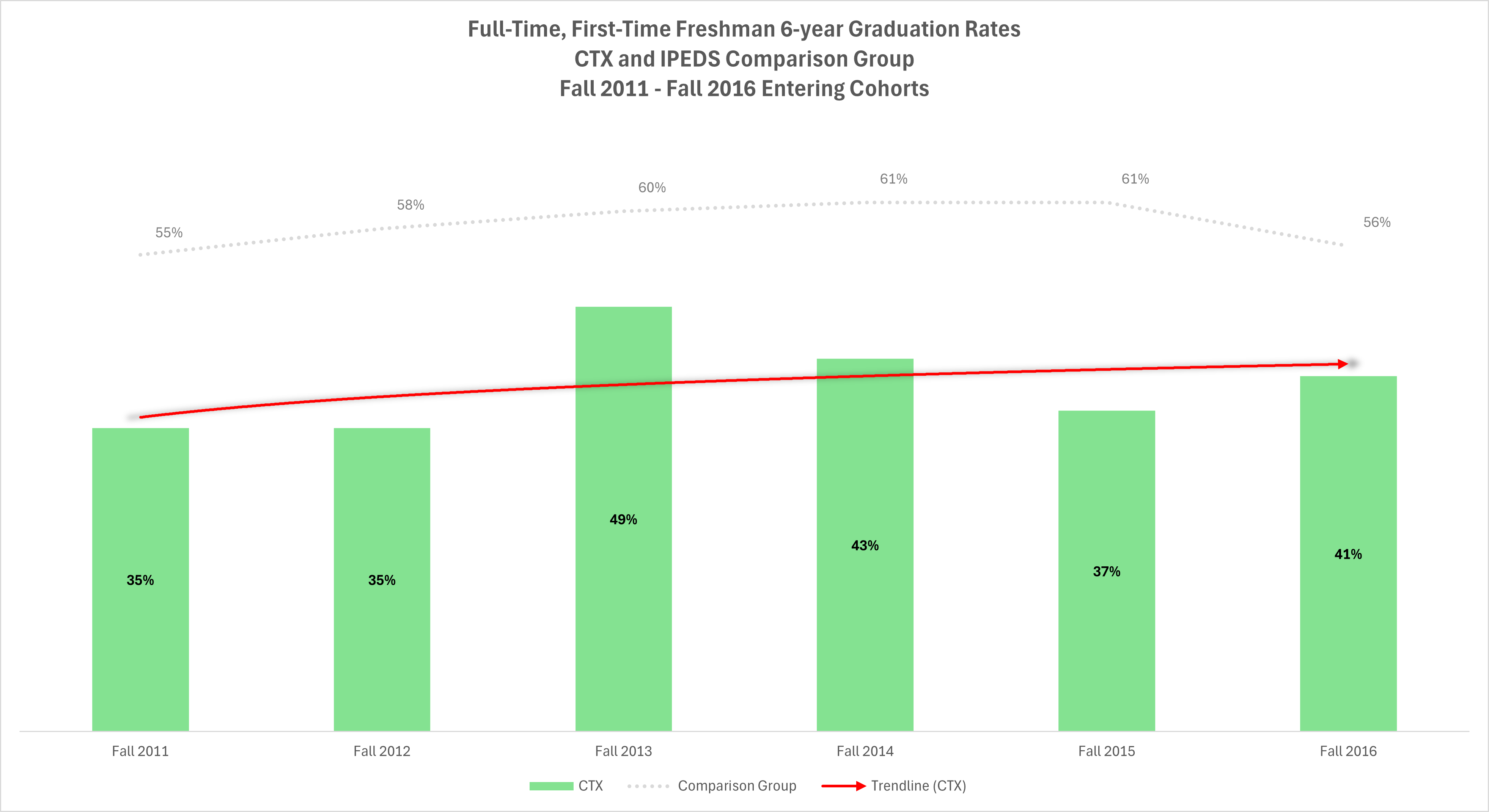 Graduation Rates 6yr