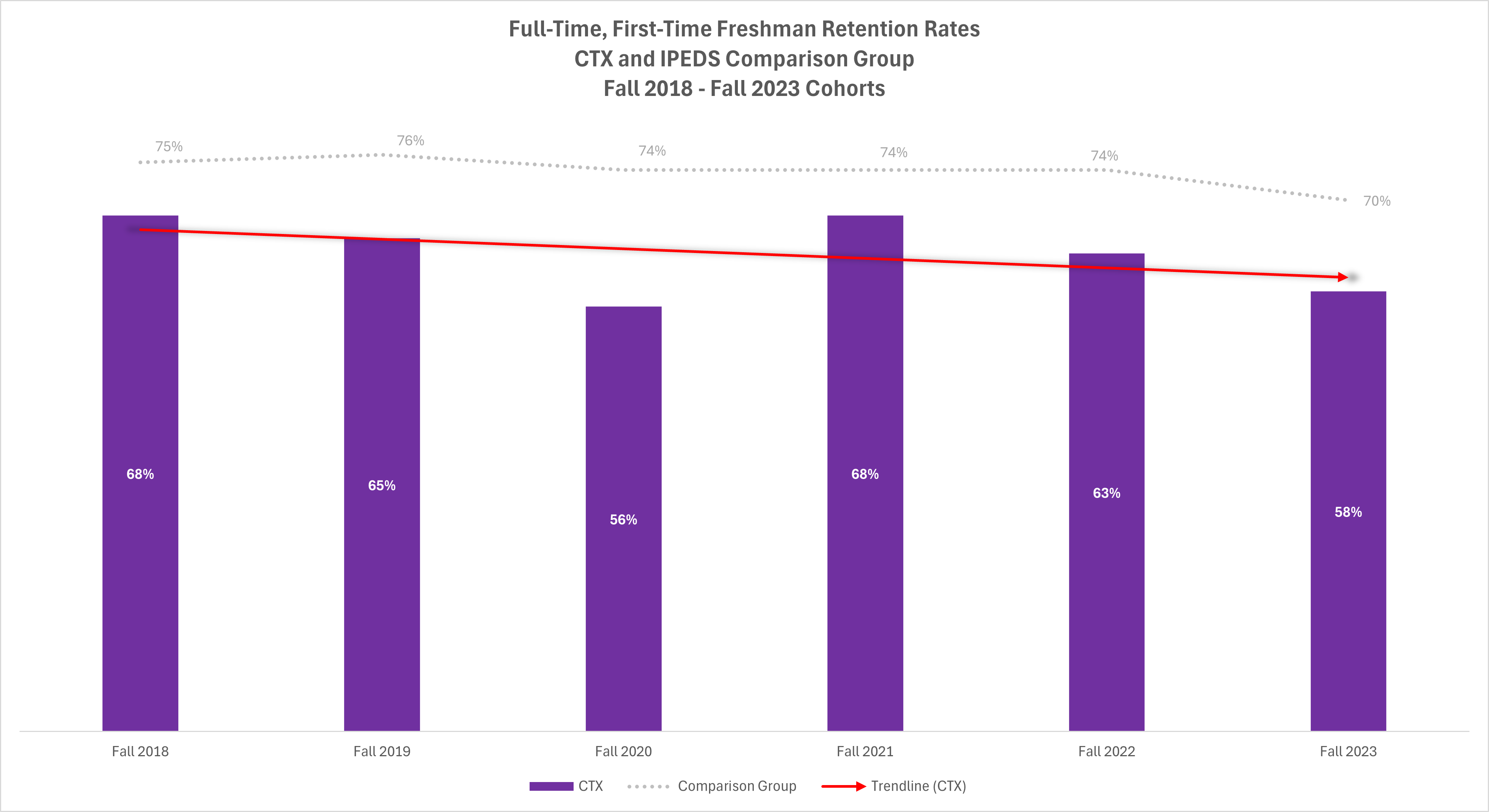 Retention Rates 